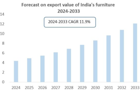 India Furniture Industry: Market Analysis and Forecast 2024-2033